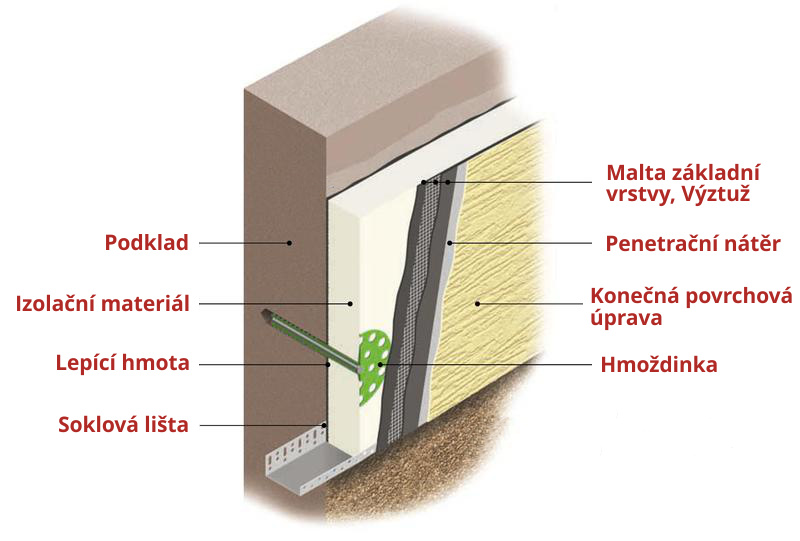 Zateplení domu